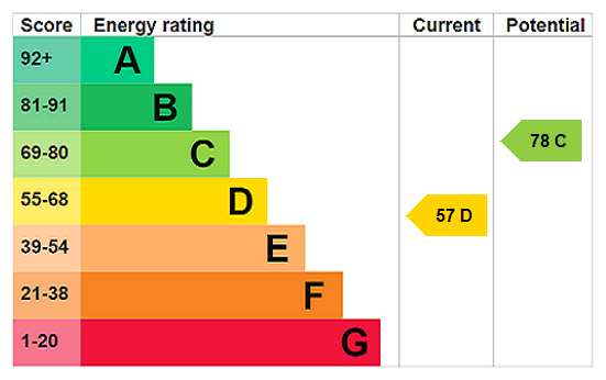EPC Graph for Windmill Hill, Biddenham, MK40
