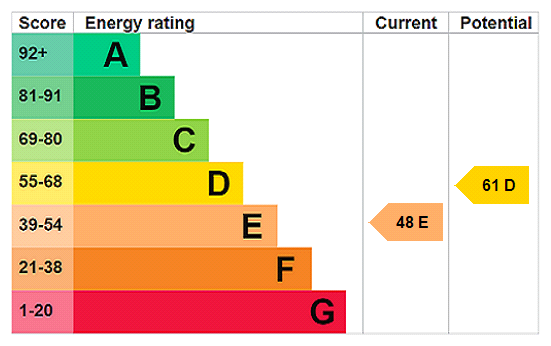 EPC Graph for High Street, Wilden, MK44