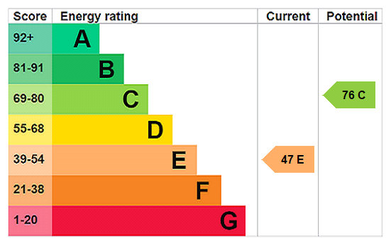 EPC Graph for Old Milton Road, Thurleigh, MK44