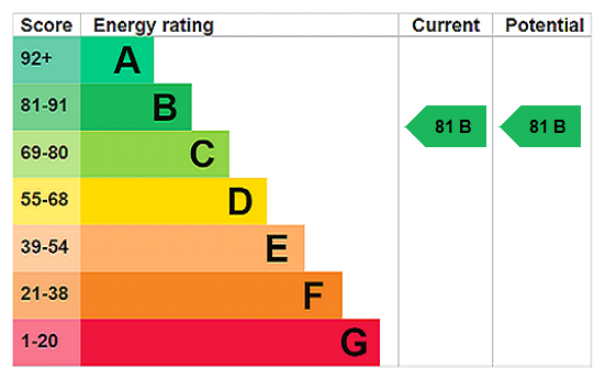 EPC Graph for Regents Gate, Cornwalls Meadow, MK18