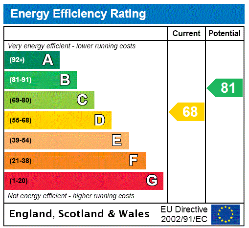 EPC Graph for West Street, Buckingham, MK18