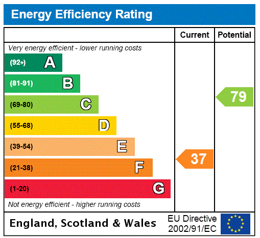 EPC Graph for Sandhurst Drive, Buckingham, MK18