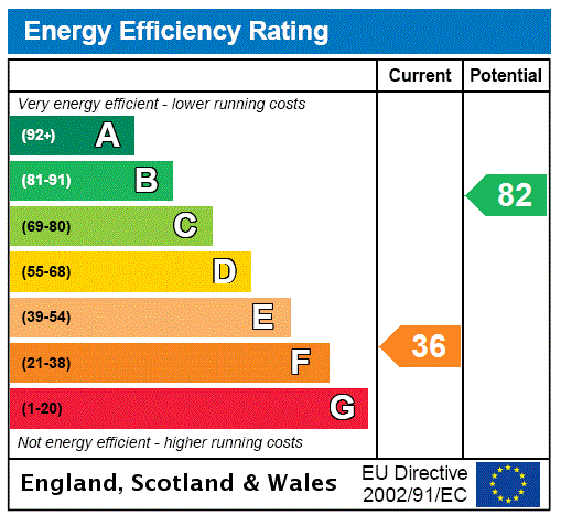 EPC Graph for Chetwode, Buckingham, MK18