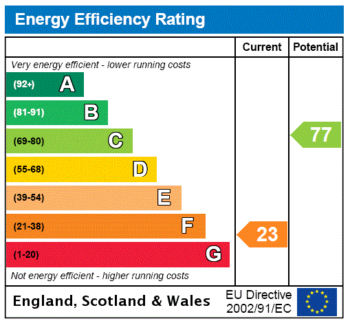 EPC Graph for Singleborough, Buckingham, MK17