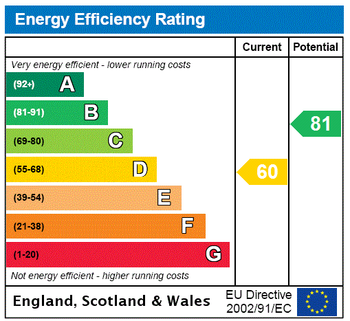 EPC Graph for Moreton Road, Buckingham, MK18