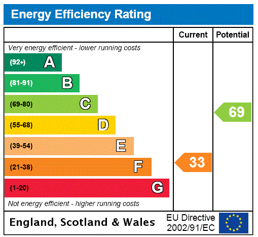 EPC Graph for Towcester Road, Lillingstone Dayrell, MK18