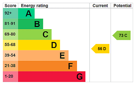 EPC Graph for Kingfisher Road, Buckingham, MK18