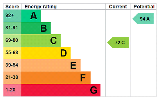 EPC Graph for Lowndes Way, Winslow, MK18