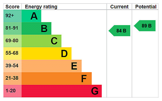 EPC Graph for Newcombe Crescent, Buckingham, MK18
