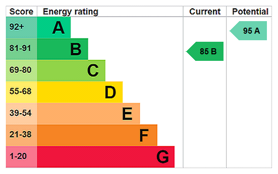 EPC Graph for Buccas Lane, Buckingham, MK18