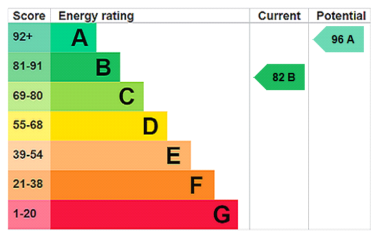 EPC Graph for Moreton Fields, Moreton Road, MK18