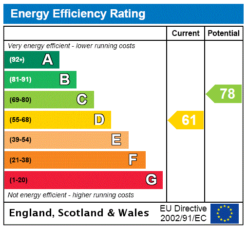 EPC Graph for Ampthill Road, Shefford, SG17