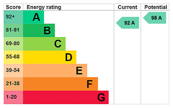 EPC Graph for West Lane, Pirton, SG5