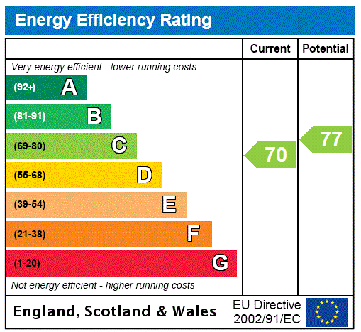 EPC Graph for Pegsdon, Hitchin, SG5