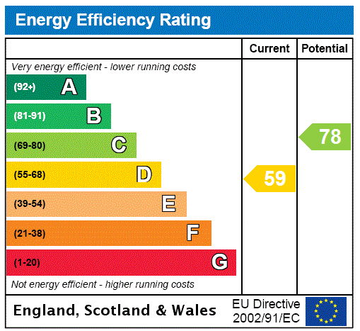 EPC Graph for Queen Street, Hitchin, SG4