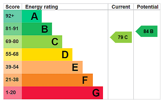 EPC Graph for Franklin Place, Fairfield, SG5