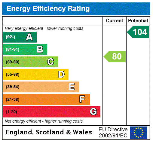 EPC Graph for Stoke Road, Stoke Hammond, MK17