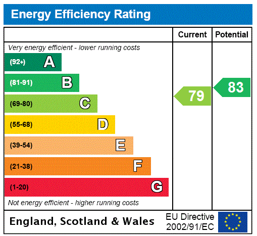 EPC Graph for Pinks Close, Loughton, MK5