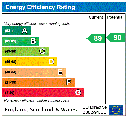 EPC Graph for Hillbeck Grove, Middleton, MK10