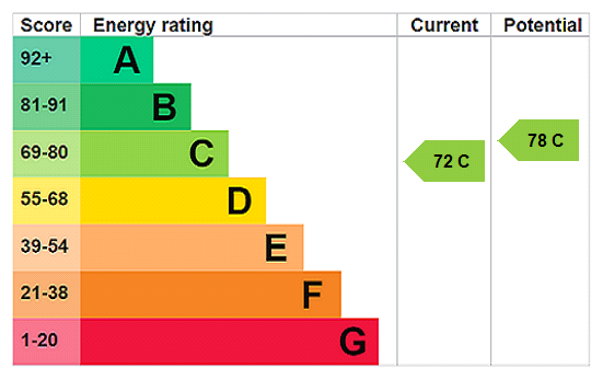 EPC Graph for Parklands, Great Linford, MK14