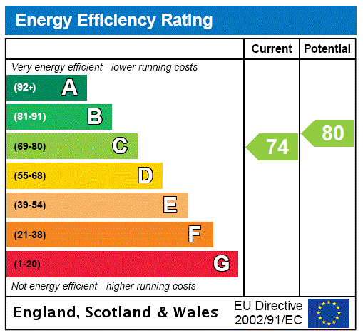 EPC Graph for Allerford Court, Furzton, MK4