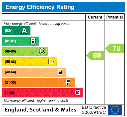 EPC Graph for Langford Place, Caldecotte, MK7