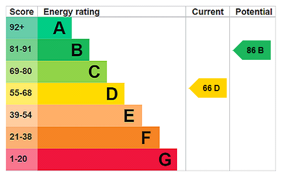 EPC Graph for Darby Close, Shenley Lodge, MK5