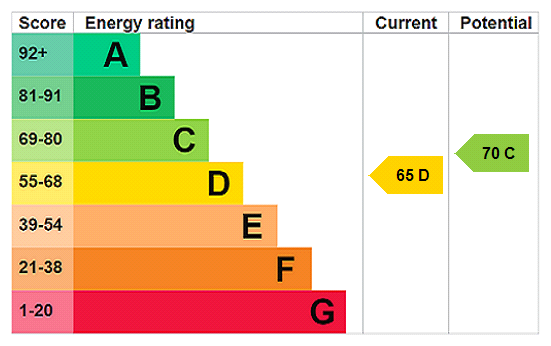 EPC Graph for The Green, Woughton on the Green, MK6