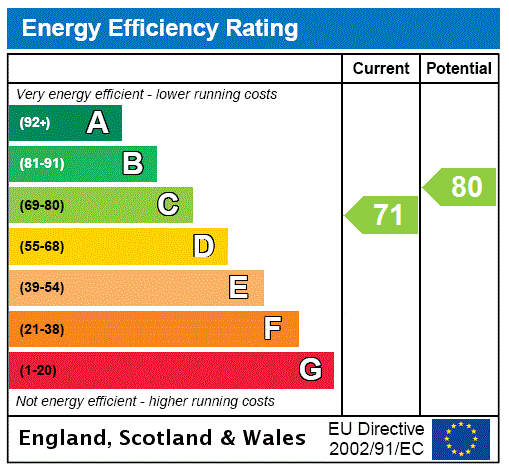 EPC Graph for Lincroft, Cranfield, MK43