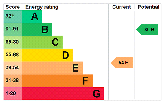 EPC Graph for Long Street Road, Hanslope, MK19