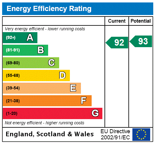 EPC Graph for Black Horse Lodge, Oakridge Park, MK14