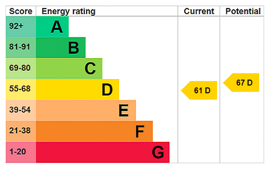 EPC Graph for Cottisford Crescent, Marsh Drive, MK14