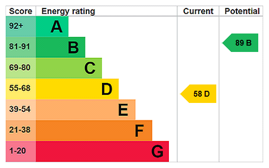 EPC Graph for Mill Street, Newport Pagnell, MK16