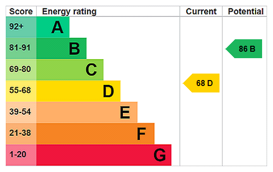 EPC Graph for Sheppards Close, Newport Pagnell, MK16