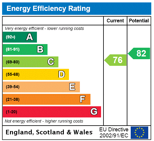 EPC Graph for Woodford Chase, Sywell, NN6