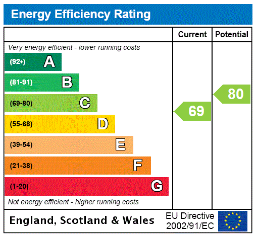 EPC Graph for Manor Road, Hanging Houghton, NN6