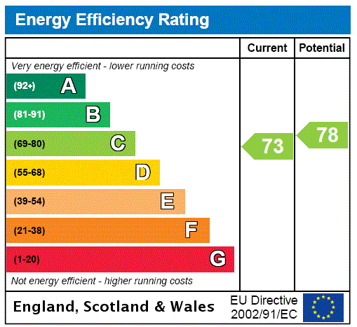EPC Graph for Belfry Lane, Collingtree, NN4