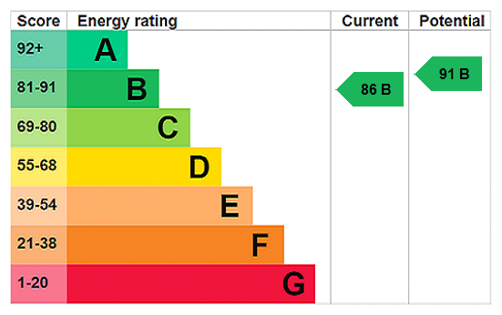 EPC Graph for Overstone Road, Sywell, NN6