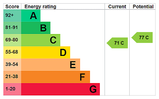 EPC Graph for Church Street, Burton Latimer, NN15