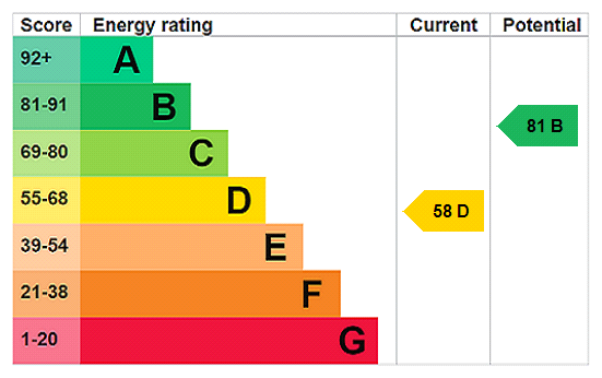 EPC Graph for Church Way, Weston Favell, NN3