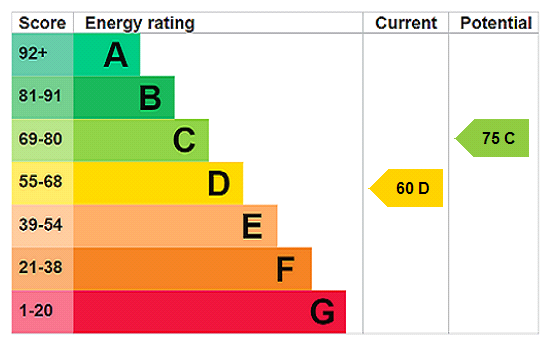 EPC Graph for Harborough Road North, Kingsthorpe, NN2