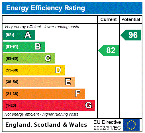 EPC Graph for Aston Abbotts Road, Cublington, LU7