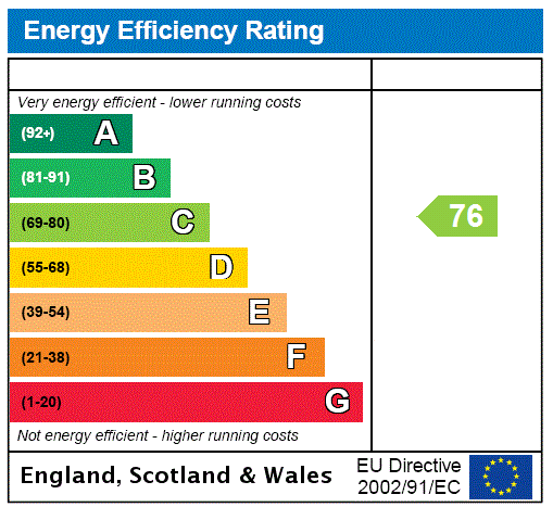 EPC Graph for Rowsham Road, Bierton, HP22
