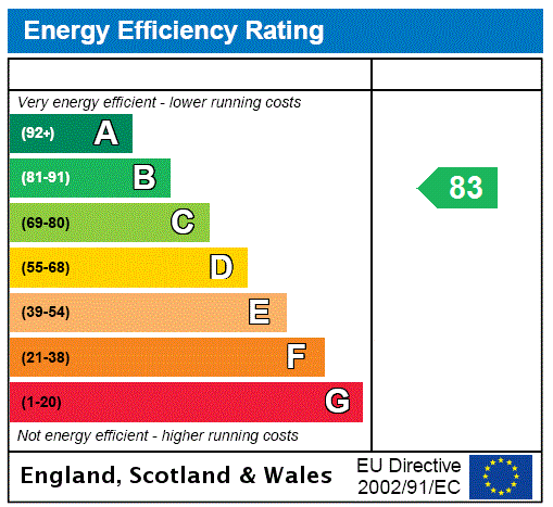 EPC Graph for School Lane, Roxton, MK44