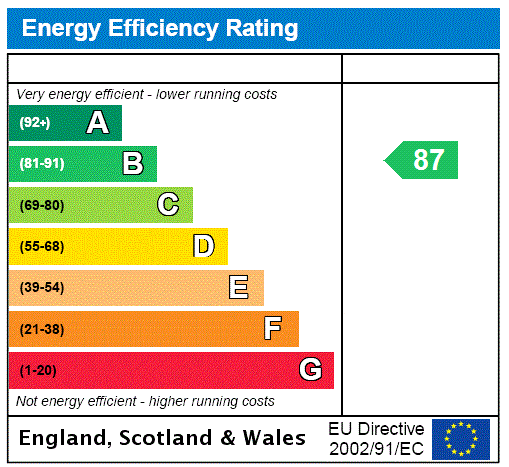 EPC Graph for Marsh Road, Little Kimble, HP22