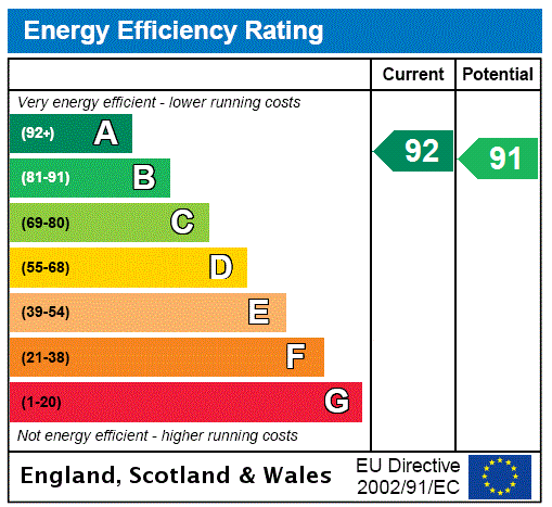 EPC Graph for Osier Way, Buckingham, MK18