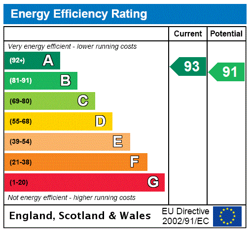 EPC Graph for Osier Way, Buckingham, MK18