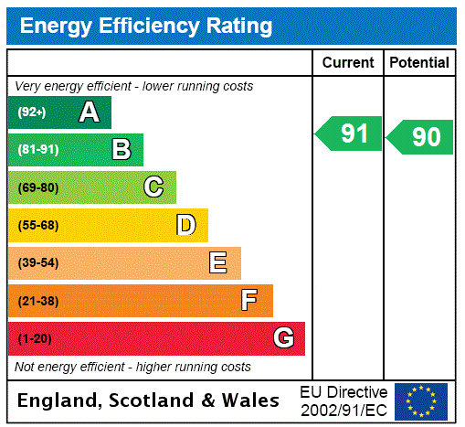 EPC Graph for Osier Way, Buckingham, MK18
