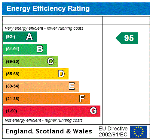 EPC Graph for Park Street, Princes Risborough, HP27