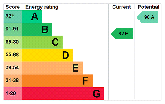 EPC Graph for Moreton Fields, Moreton Road, MK18